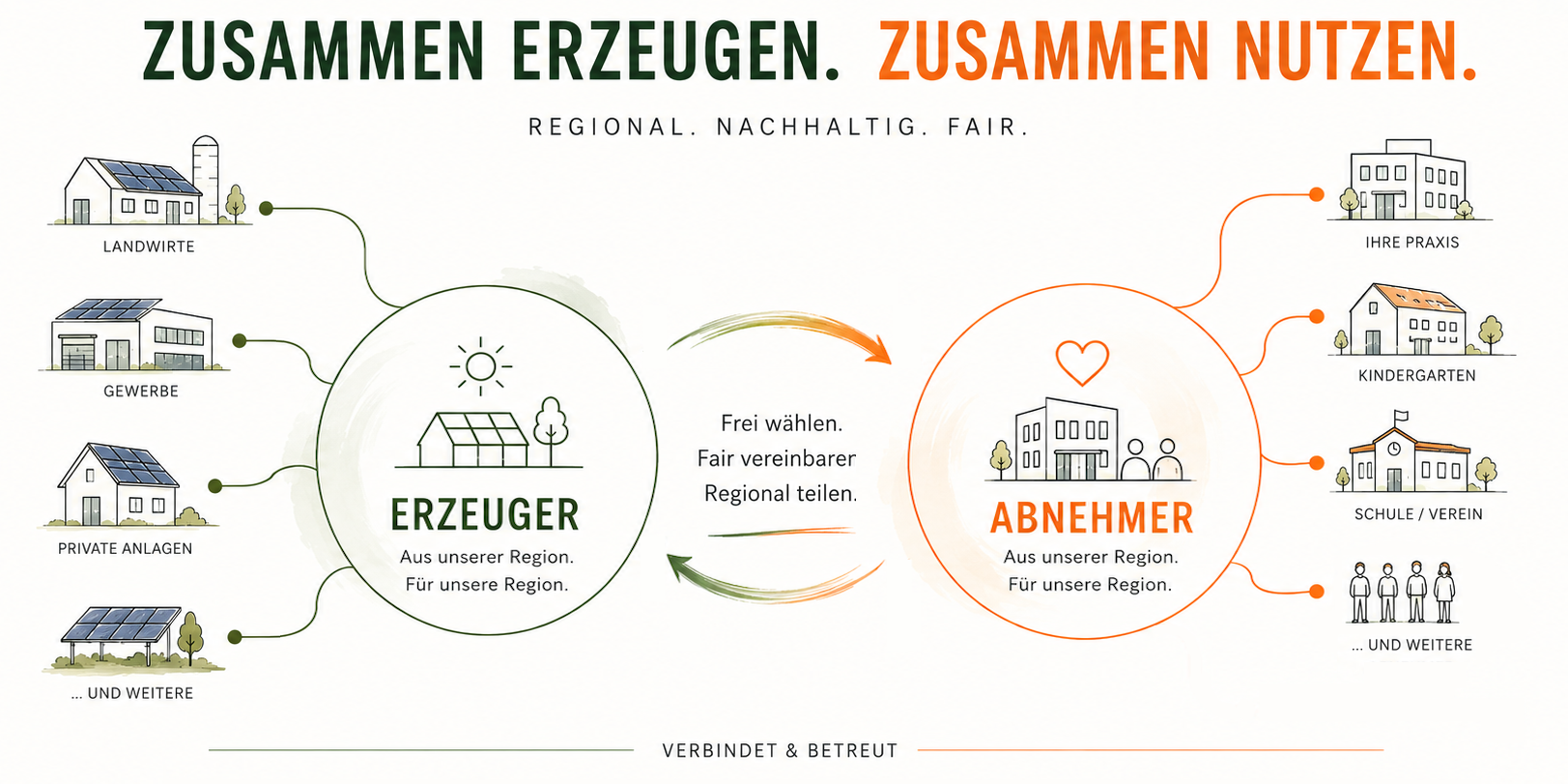 RegionalSolar Steinwald Sharing-Modell
